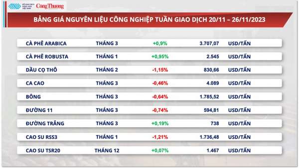 Thị trường hàng hóa nguyên liệu thế giới khá trầm lắng trong Lễ Tạ ơn