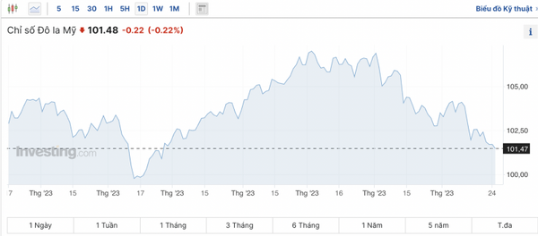 Tỷ giá USD hôm nay 27/12/2023: Đồng USD