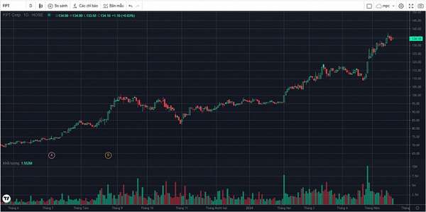 Diễn biến giá và khối lượng giao dịch cổ phiếu FPT của Tập đoàn FPT trong 12 tháng qua (Nguồn: TradingView)