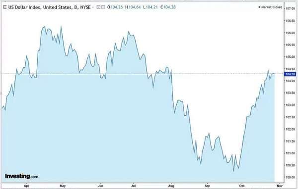 Diễn biến chỉ số DXY