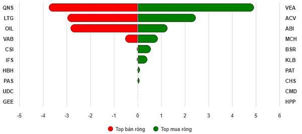 Top 10 cổ phiếu mua/bán ròng trên UPCoM