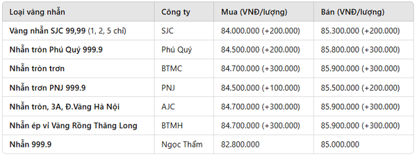 Giá vàng nhẫn hôm nay 8/1: Tiến sát mốc 86 triệu đồng/lượng, có nên chốt lời?