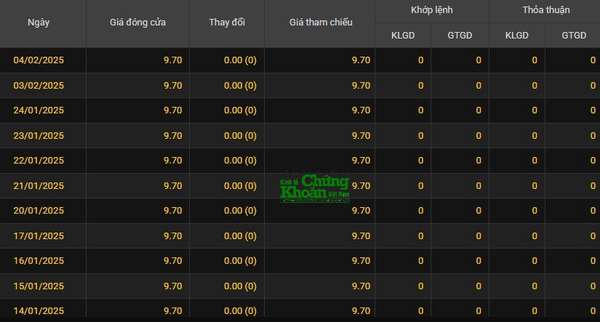 Không có cổ phiếu KMT nào được giao dịch kể từ đầu năm 2025. Nguồn: Trung tâm dữ liệu Kinhtechungkhoan.vn