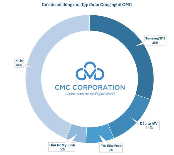 Tiếp bước FPT, cổ phiếu CMG bứt phá sau cái bắt tay