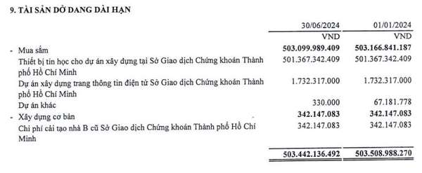 Sở Giao dịch Chứng khoán Việt Nam (VNX) báo lãi gần 8 tỷ đồng/ngày