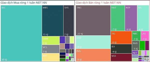 Giao dịch khối ngoại tuần từ 3-7/6: Quy mô bán ròng giảm mạnh gần 80%, tâm điểm là bluechip