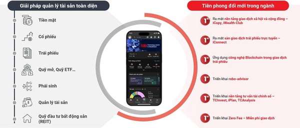 Các giải pháp quản lý tài sản của TCBS