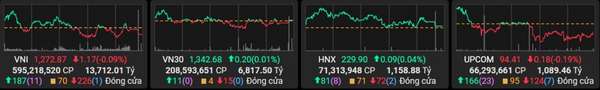 Ngân hàng dẫn dắt thị trường, VN-Index lùi nhẹ dưới áp lực từ cổ phiếu lớn