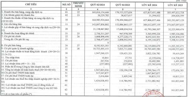 XNK Petrolimex (PIT) bất ngờ báo lãi quý 2 vọt tăng 1.140%