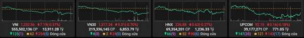 VN-Index điều chỉnh, nhóm Viettel ngược dòng tăng mạnh