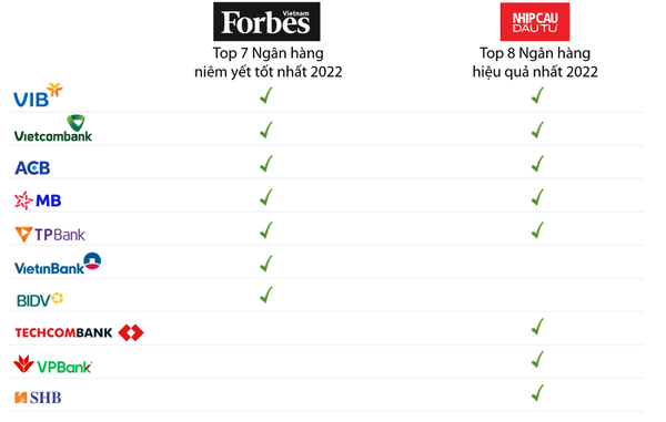 Các ngân hàng niêm yết hiệu quả nhất Việt Nam theo đánh giá của Forbes Việt Nam & Nhịp cầu đầu tư, năm 2022