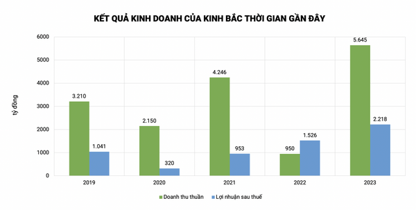 Kinh Bắc (KBC) đính chính BCTC: Doanh thu và lợi nhuận quý IV sụt giảm mạnh