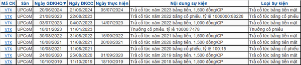 Lịch sử trả cổ tức VTK
