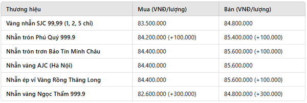 Giá vàng nhẫn hôm nay 7/1: Ghi nhận những diễn biến đáng chú ý