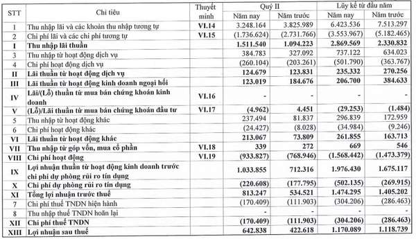 Eximbank mới thực hiện được 28% mục tiêu lãi trước thuế, nợ vay Chính phủ và NHNN tăng vọt lên hơn 2.500 tỷ đồng