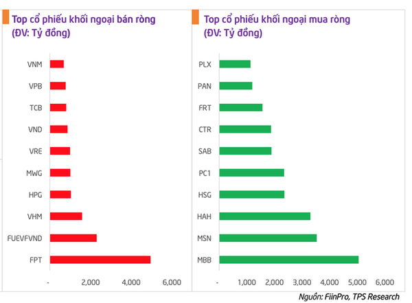 Giải mã việc cá mập ngoại bán ròng cổ phiếu FPT