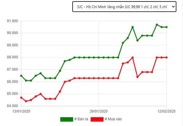 Sốc: Giá vàng vượt mốc 100 triệu đồng/lượng là chuyện 