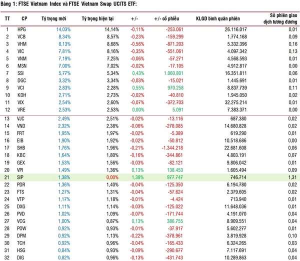 Những điểm đáng chú ý ở kỳ cơ cấu ETF quý 1/2025