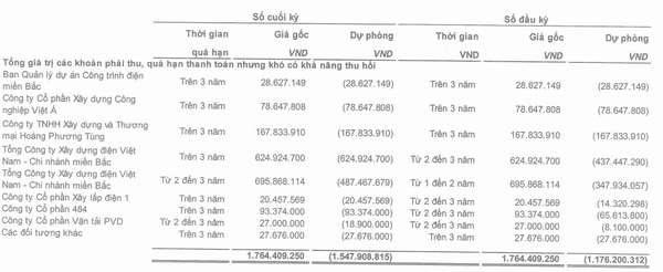 VNECO4 lại dính án phạt, tổng tài sản sụt giảm, khoản phải thu xuất hiện nhiều 