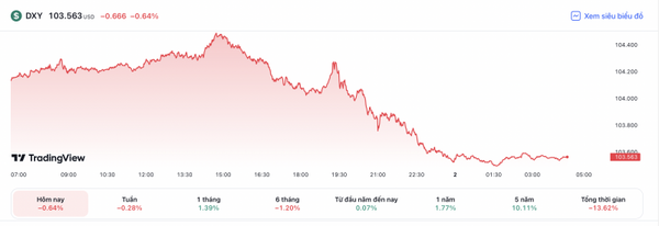 Tỷ giá USD hôm nay 2/6: Đồng USD quay đầu giảm