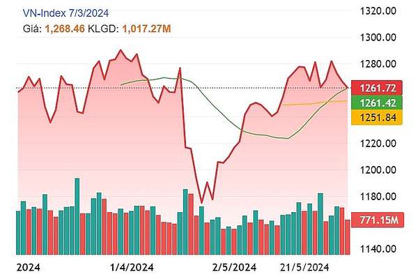 Diễn biến chỉ số VN-Index