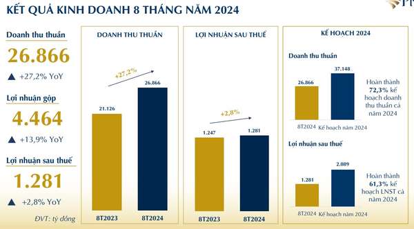 PNJ lãi hơn 2 tỷ mỗi ngày trong tháng 8, đối mặt nguy cơ mất doanh thu vàng miếng từ 2025