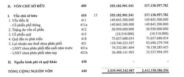 Nợ phải trả của Xây dựng số 5 (SC5) vượt 2.100 tỷ đồng, cao gấp 6,15 lần vốn chủ sở hữu