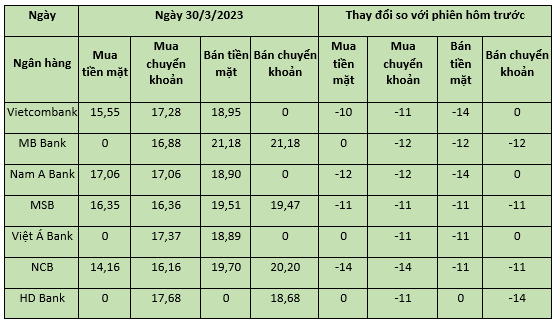 Tỷ giá won Hàn Quốc hôm nay 30/3/2023: Ngân hàng đồng loạt điều chỉnh giảm