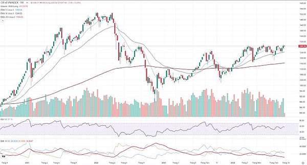 Biểu đồ kỹ thuật chỉ số VN-Index