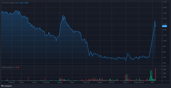 Diễn biến giá cổ phiếu TMT