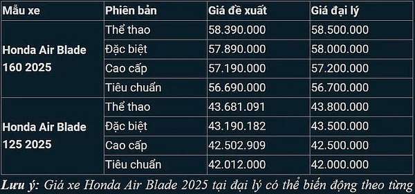 Giá xe máy Honda Air Blade tháng 1/2025: Giá giảm kỷ lục, khách Việt 