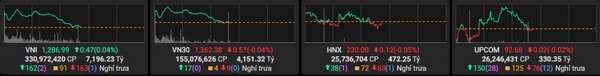 VN-Index bất ngờ đảo chiều khi vượt mốc 1.290 điểm