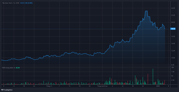 Diễn biến giá cổ phiếu YEG