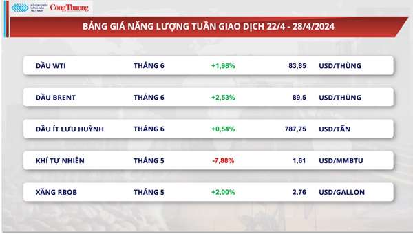 Thị trường hàng hóa hôm nay ngày 29/4: Chỉ số MXV-Index cán mốc cao nhất 9 tháng