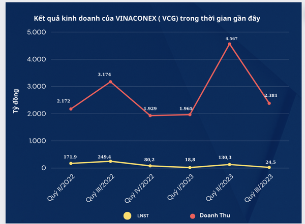 9 tháng đầu năm, lãi sau thuế của Vinaconex (VCG) 