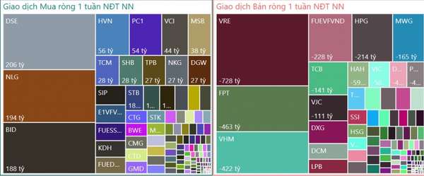 Giao dịch khối ngoại tuần 1-5/7: Bán ròng hơn 2.100 tỷ đồng, ngược chiều gom cổ phiếu tân binh