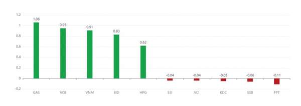 Nhóm bất động sản hút tiền, VN-Index vượt mốc 1.260 điểm