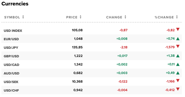 Tỷ giá USD hôm nay 2/12: Đô la Mỹ chìm trong sắc đỏ