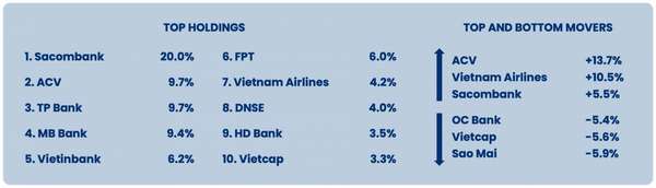 Top 10 khoản đầu tư và hiệu suất danh mục đến cuối tháng 10. (Nguồn: Pyn Elite Fund).