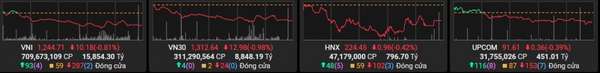 Chứng khoán phiên 4/11: VN-Index giảm mạnh, nhóm ngân hàng và tài nguyên cơ bản gây áp lực