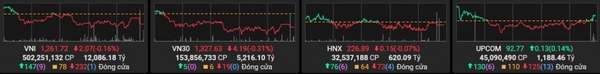 VN-Index giằng co quanh 1.261 điểm, VHM và VTP là điểm sáng