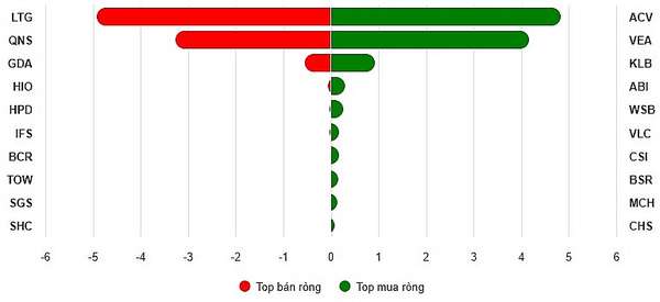 Top 10 cổ phiếu mua/bán ròng trên UPCoM