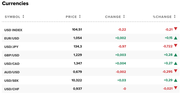 Tỷ giá USD hôm nay 5/12: Đô la Mỹ ở mức 104,51 điểm, thấp nhất trong 4 tháng