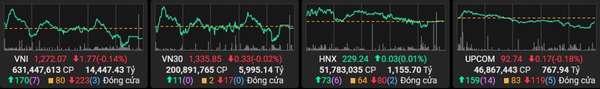 VN-Index kết phiên 10/12 tại 1.272 điểm, tâm lý giằng co chi phối thị trường