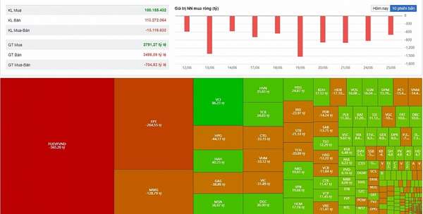 Diễn biến khối ngoại phiên 25/6