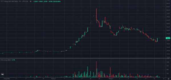 Cổ phiếu MVN (Vinalines) có diễn biến lạ trong phiên VN-Index giảm 