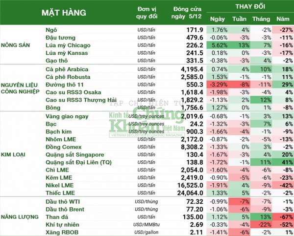 Thị trường hàng hóa hôm nay 6/12: Xăng dầu trái chiều, giá gạo thấp nhất ba tuần, đường giảm mạnh 3%