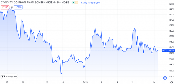 Diễn biến giá cổ phiếu FDC thời gian gần đây. Nguồn: TradingView