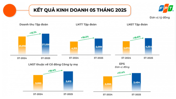 Kqua KD FPT tháng 5 2025