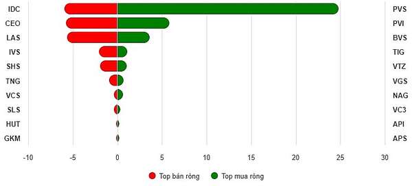 Top 10 cổ phiếu mua/bán ròng trên HNX